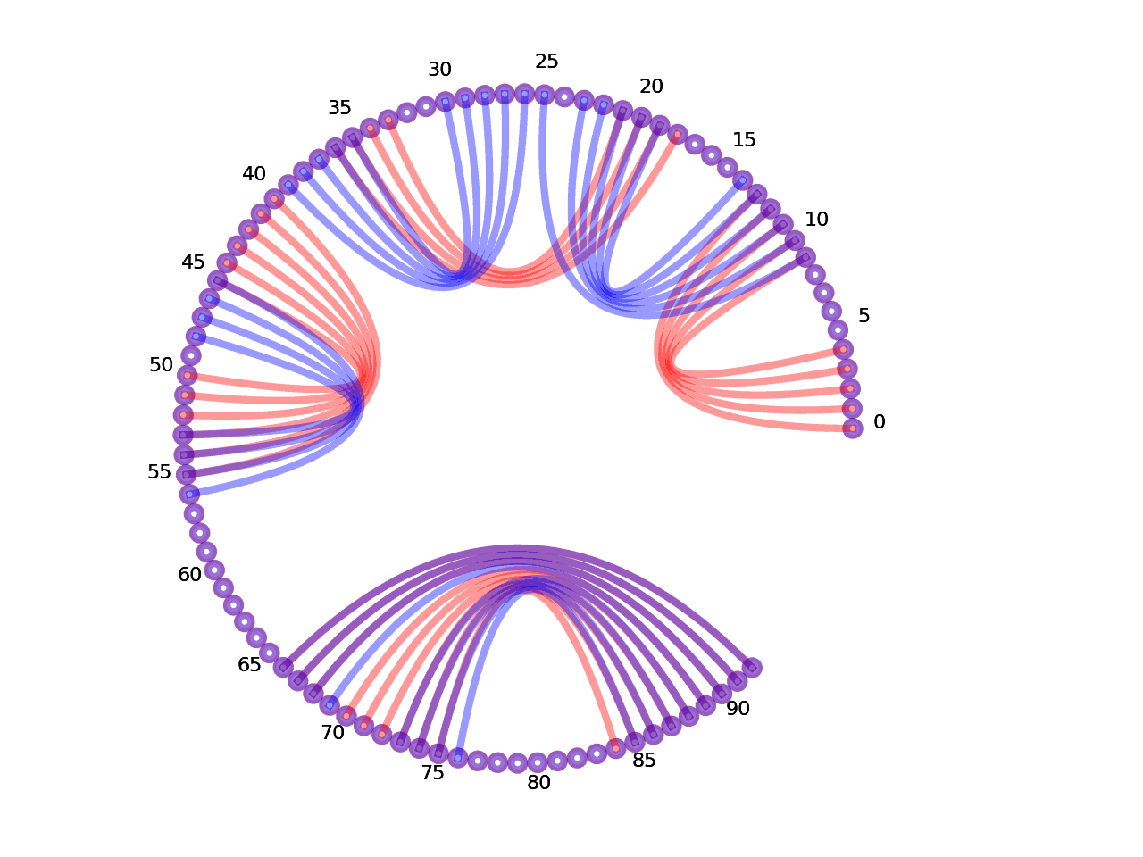 circular plot of the 5prime UTR base pairs compared with the third Riboswitch base pairs
