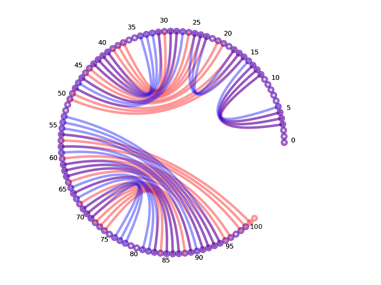 circular plot of the 5prime UTR base pairs compared with the second Riboswitch base pairs