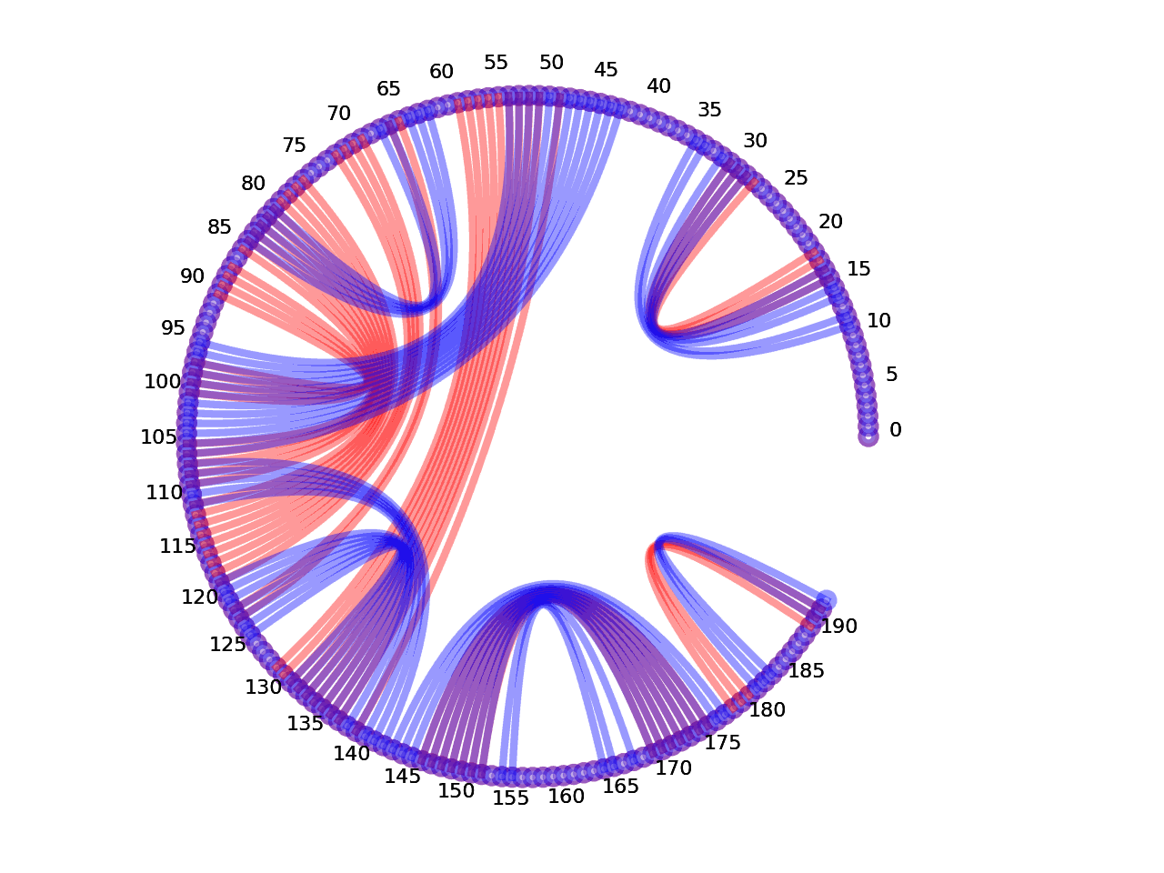 circular plot of the 5prime UTR base pairs compared with the second Riboswitch base pairs
