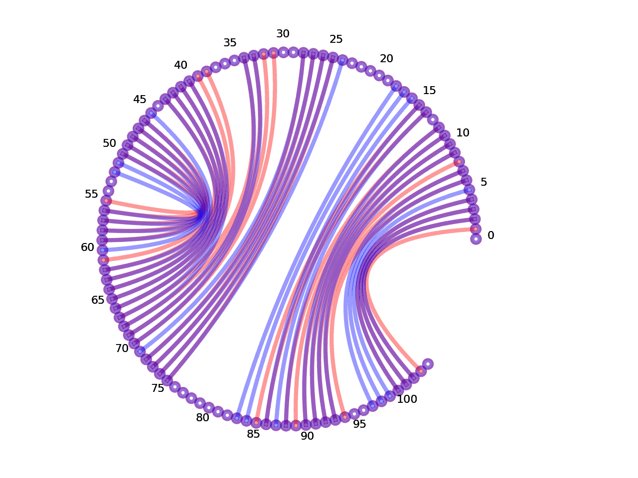 circular plot of the 5prime UTR base pairs compared with the first Riboswitch base pairs