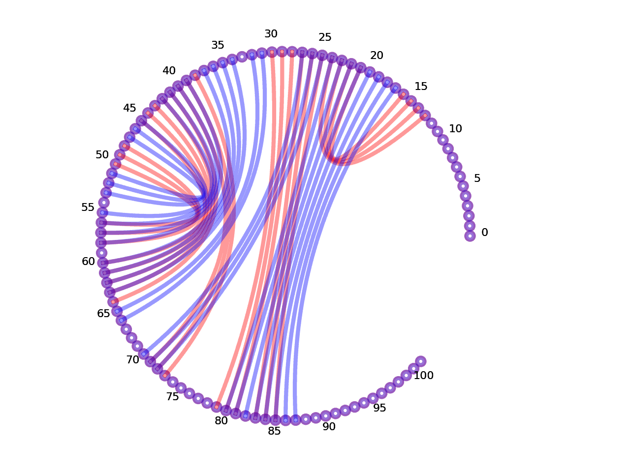 circular plot of the 5prime UTR base pairs compared with the second Riboswitch base pairs