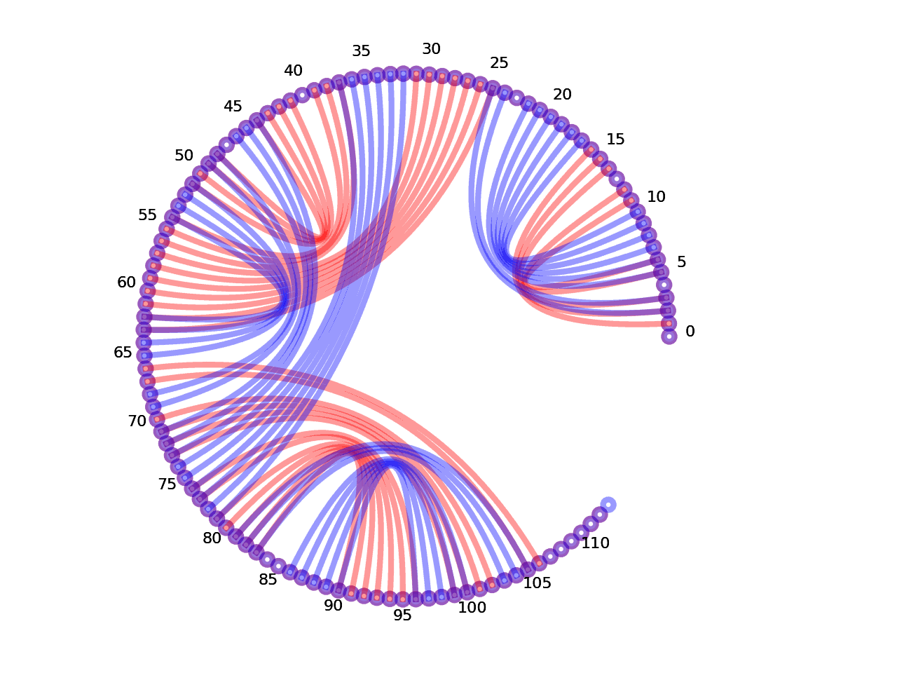circular plot of the 5prime UTR base pairs compared with the third Riboswitch base pairs