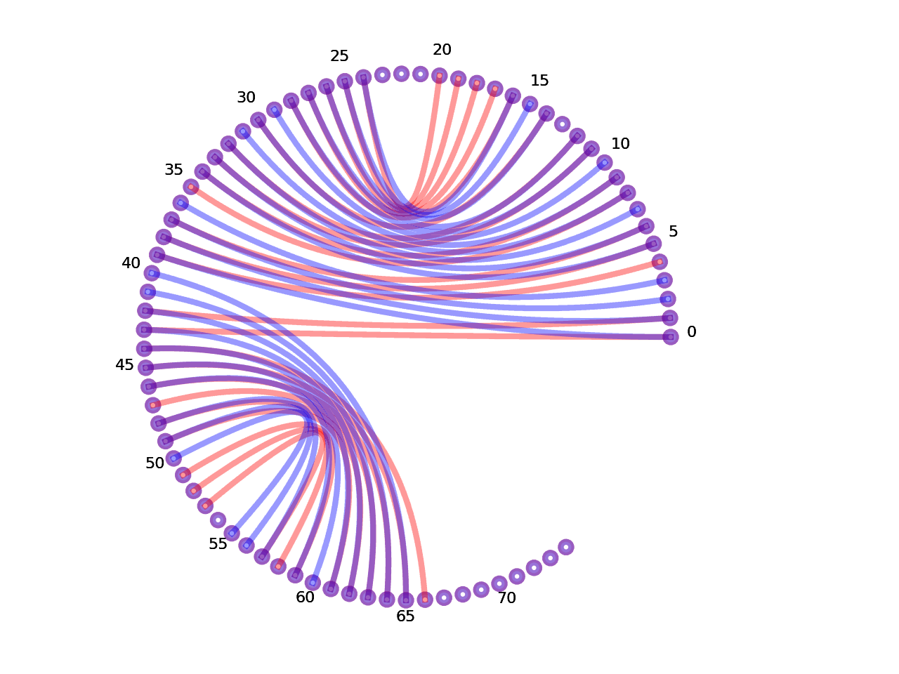 circular plot of the 5prime UTR base pairs compared with the second Riboswitch base pairs
