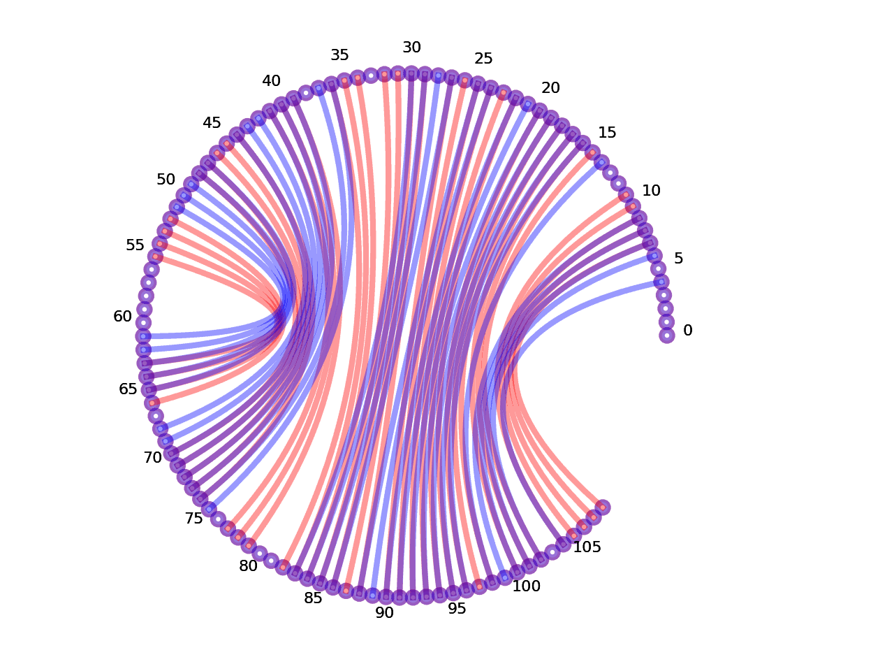 circular plot of the 5prime UTR base pairs compared with the third Riboswitch base pairs