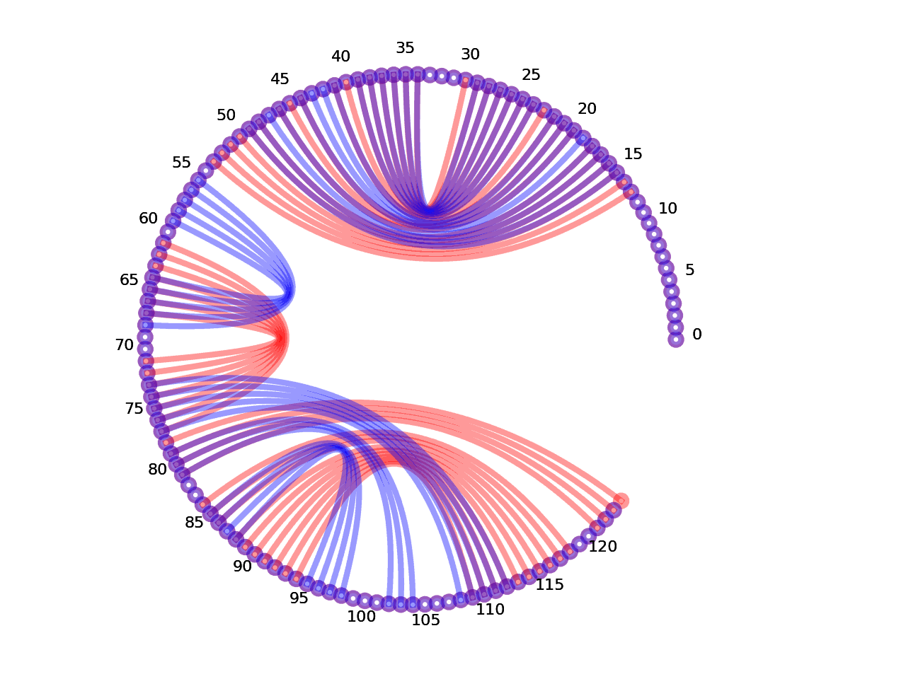 circular plot of the 5prime UTR base pairs compared with the second Riboswitch base pairs