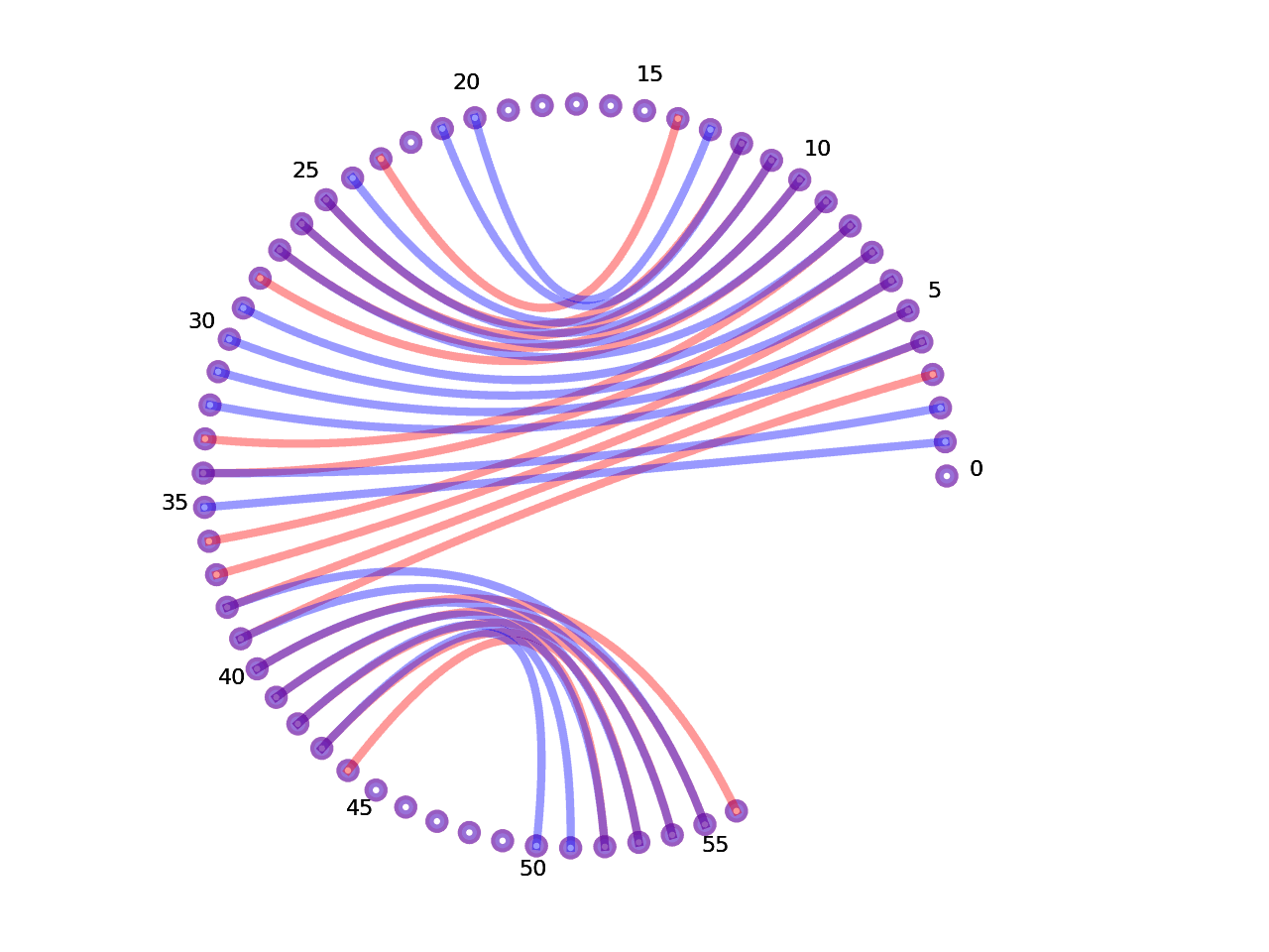 circular plot of the 5prime UTR base pairs compared with the second Riboswitch base pairs