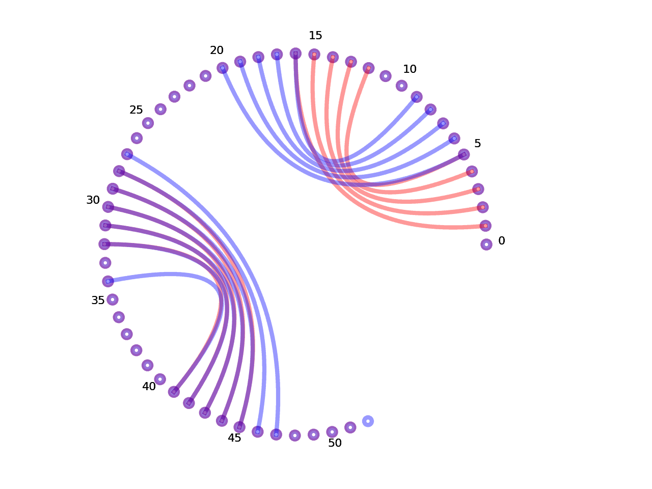 circular plot of the 5prime UTR base pairs compared with the third Riboswitch base pairs