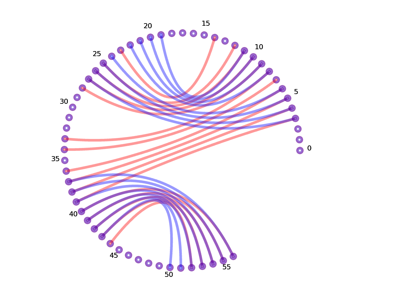 circular plot of the 5prime UTR base pairs compared with the third Riboswitch base pairs