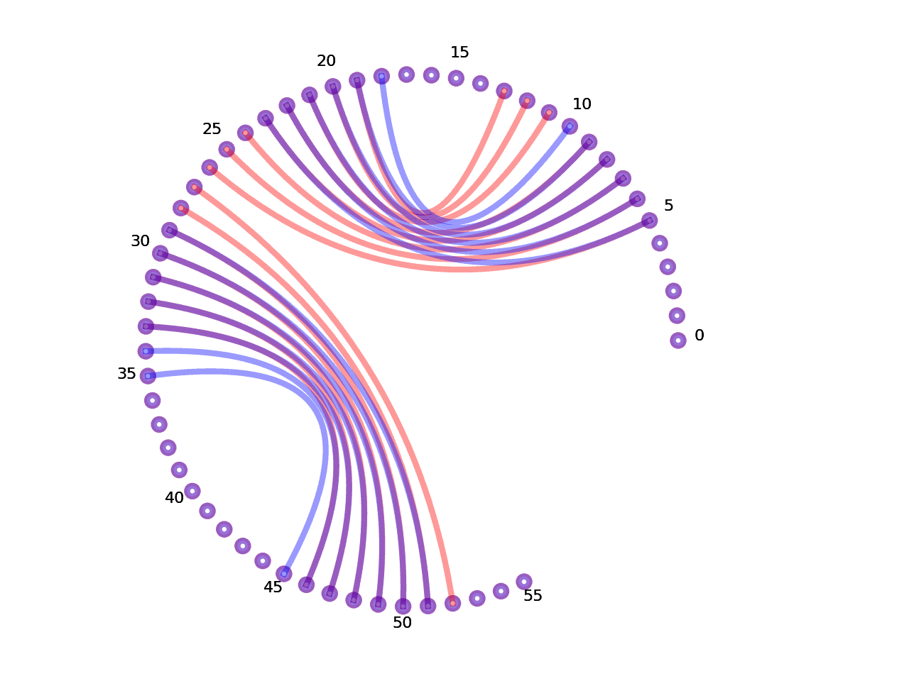 circular plot of the 5prime UTR base pairs compared with the second Riboswitch base pairs
