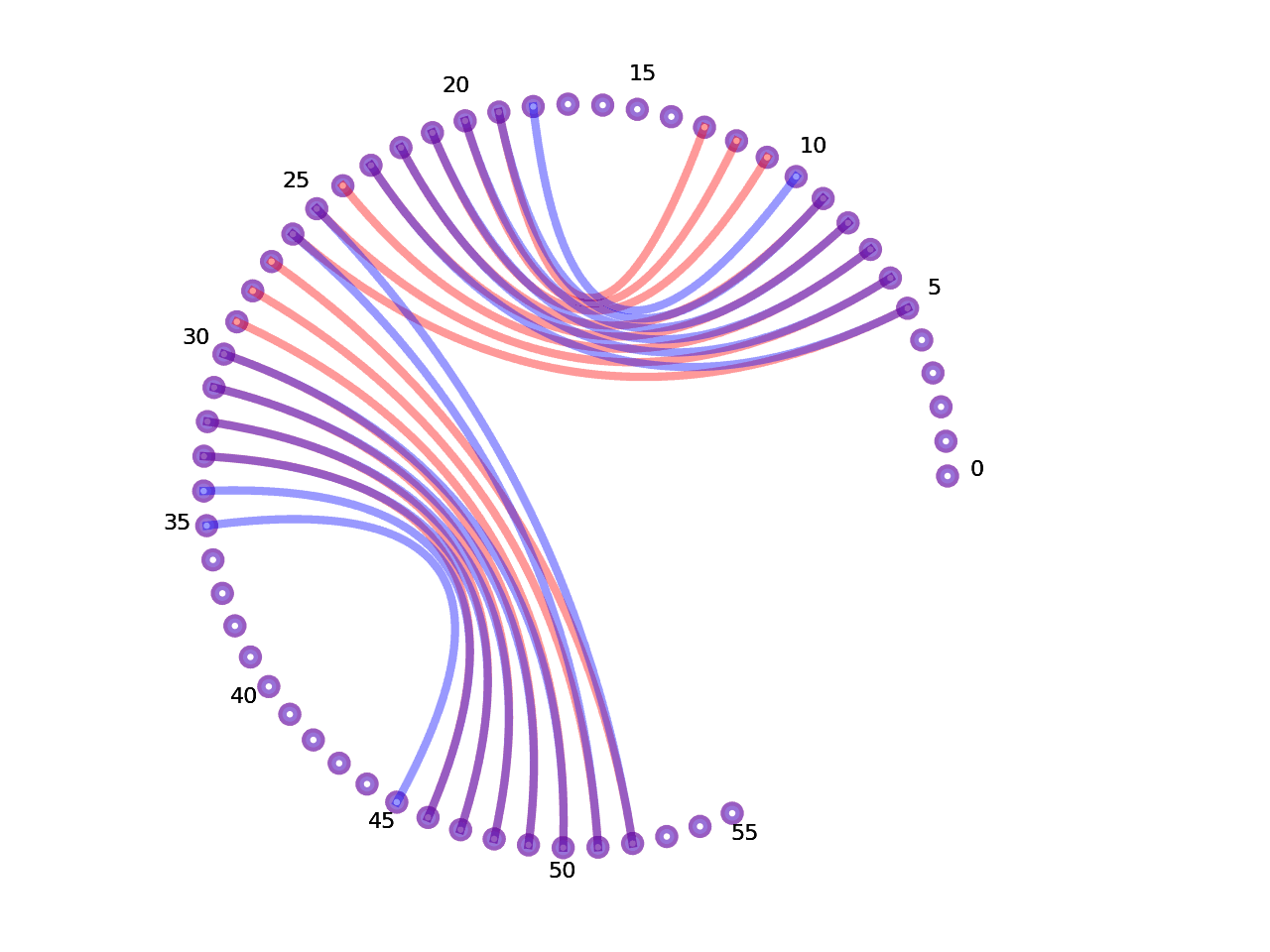 circular plot of the 5prime UTR base pairs compared with the first Riboswitch base pairs