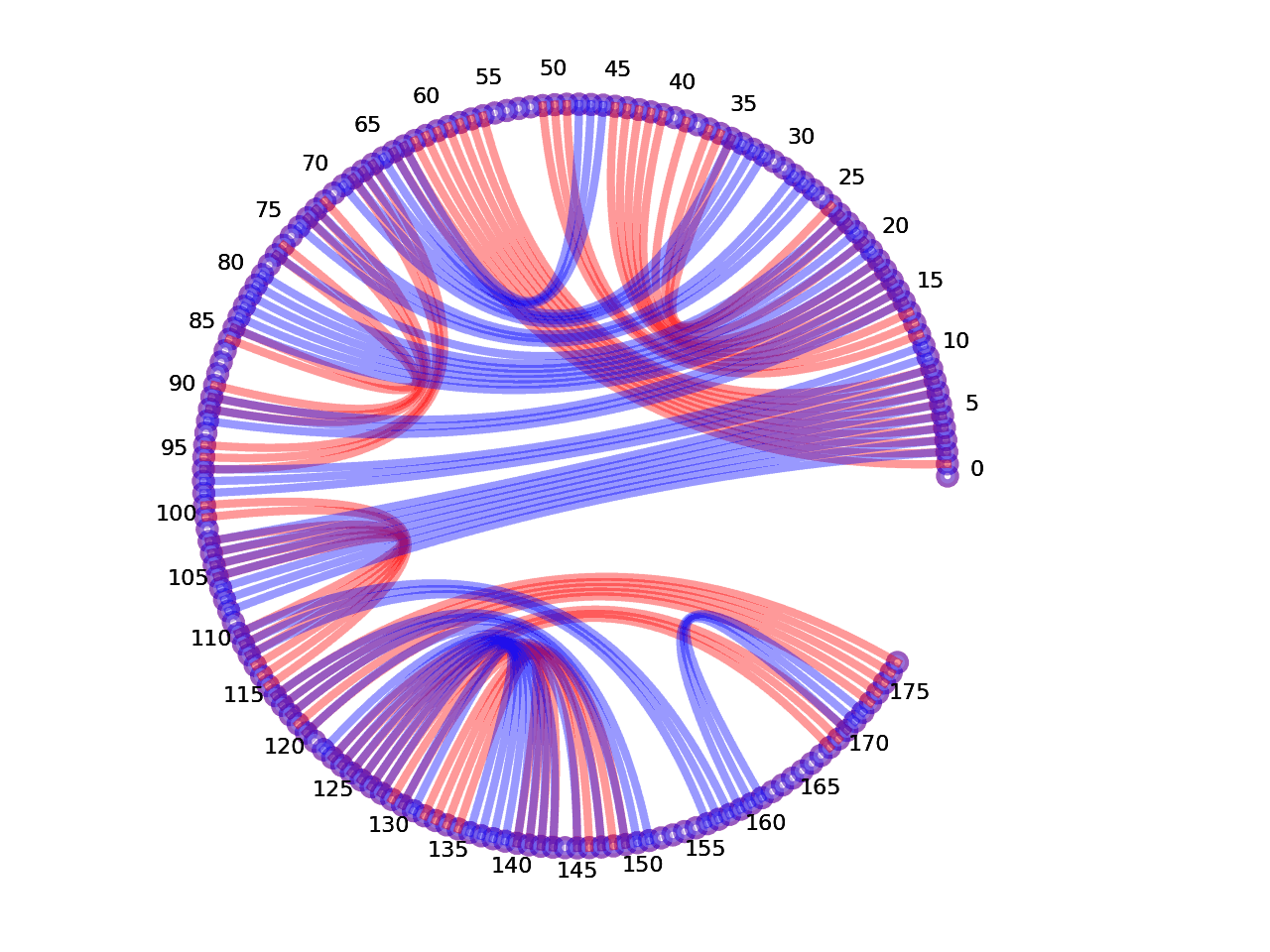 circular plot of the 5prime UTR base pairs compared with the second Riboswitch base pairs