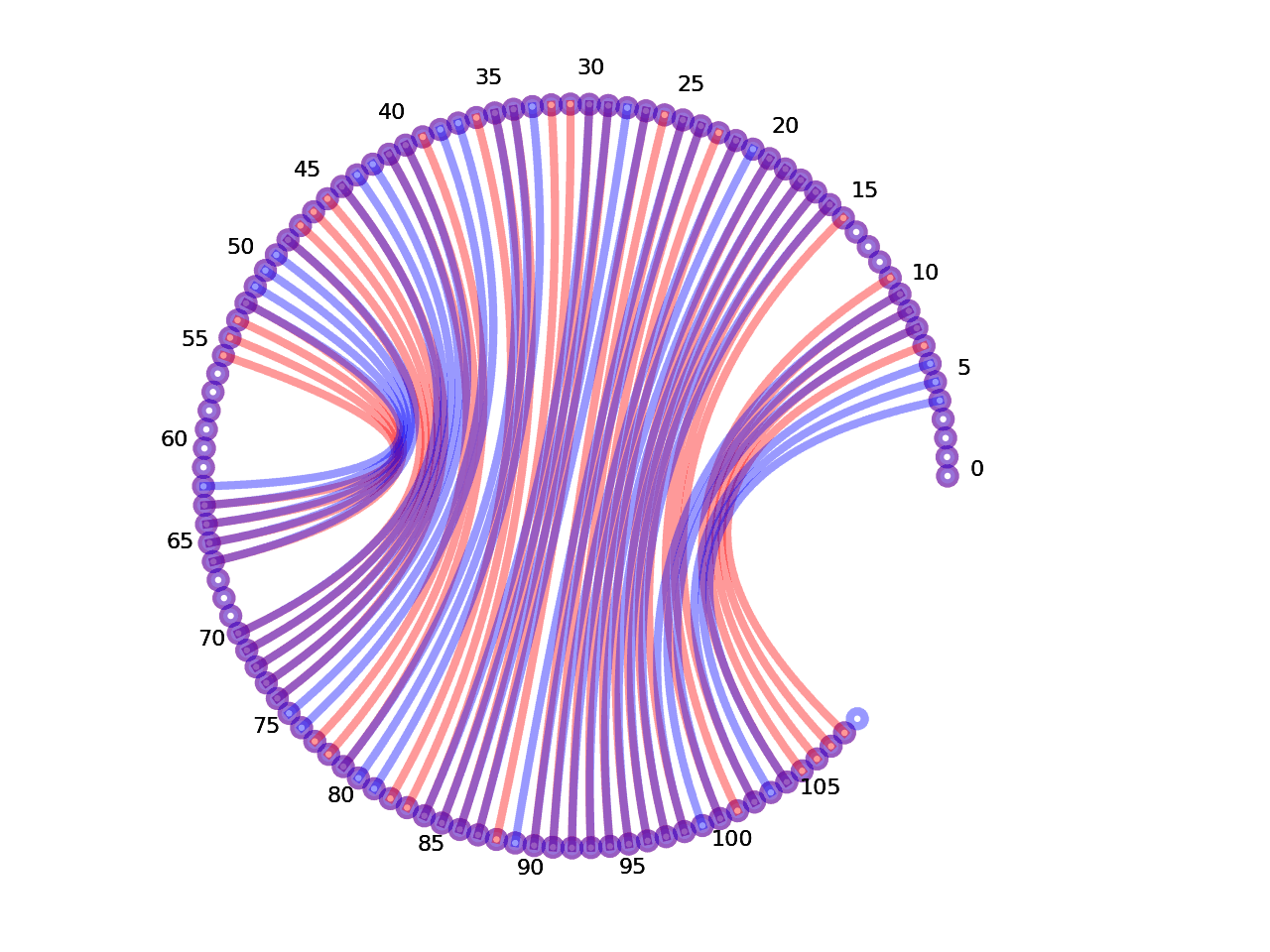 circular plot of the 5prime UTR base pairs compared with the second Riboswitch base pairs