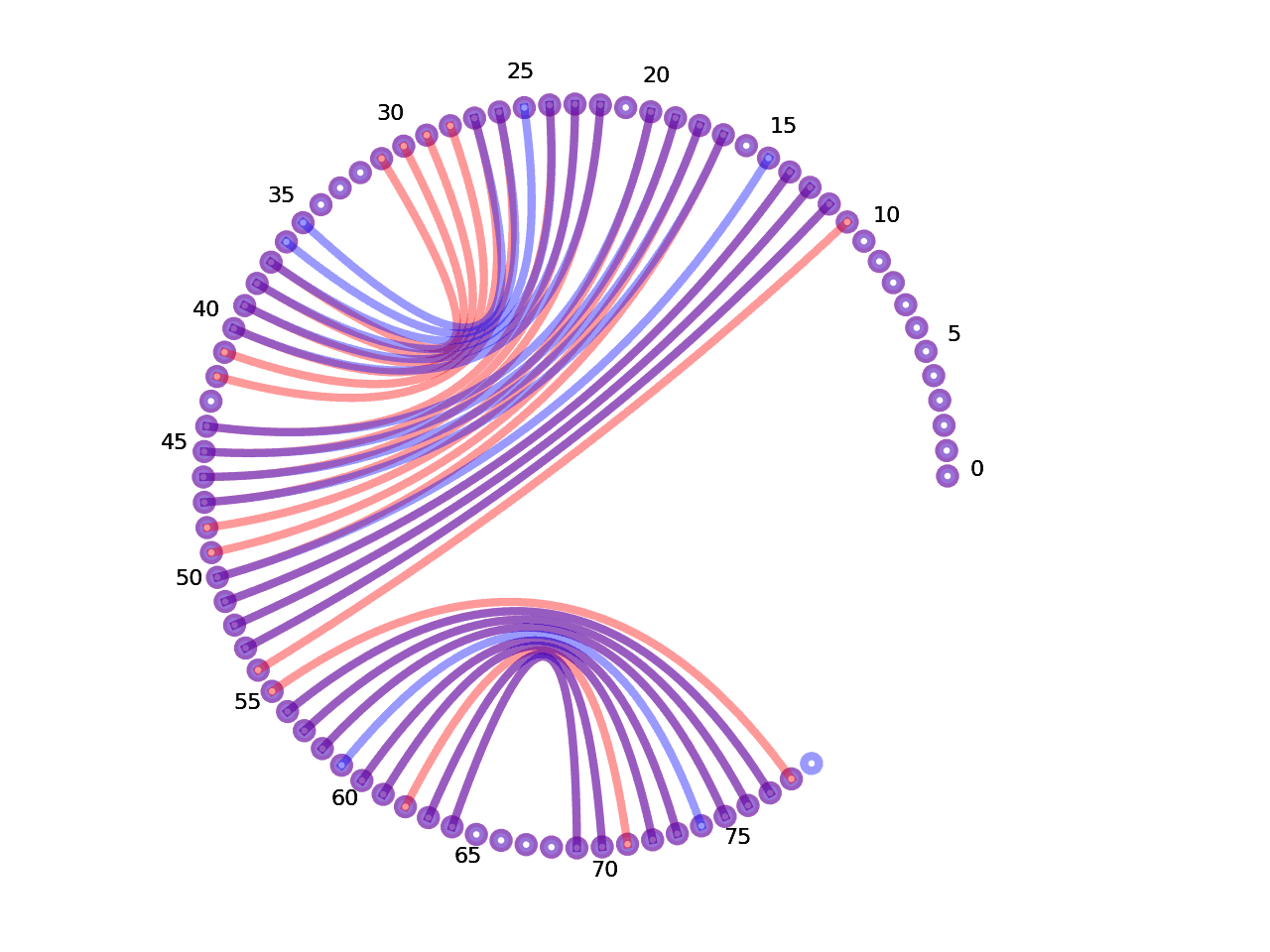 circular plot of the 5prime UTR base pairs compared with the second Riboswitch base pairs