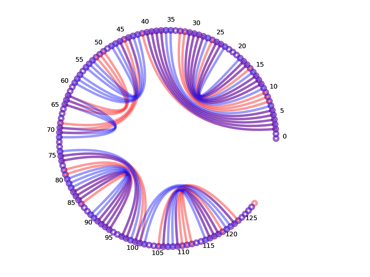 circular plot of the 5prime UTR base pairs compared with the third Riboswitch base pairs