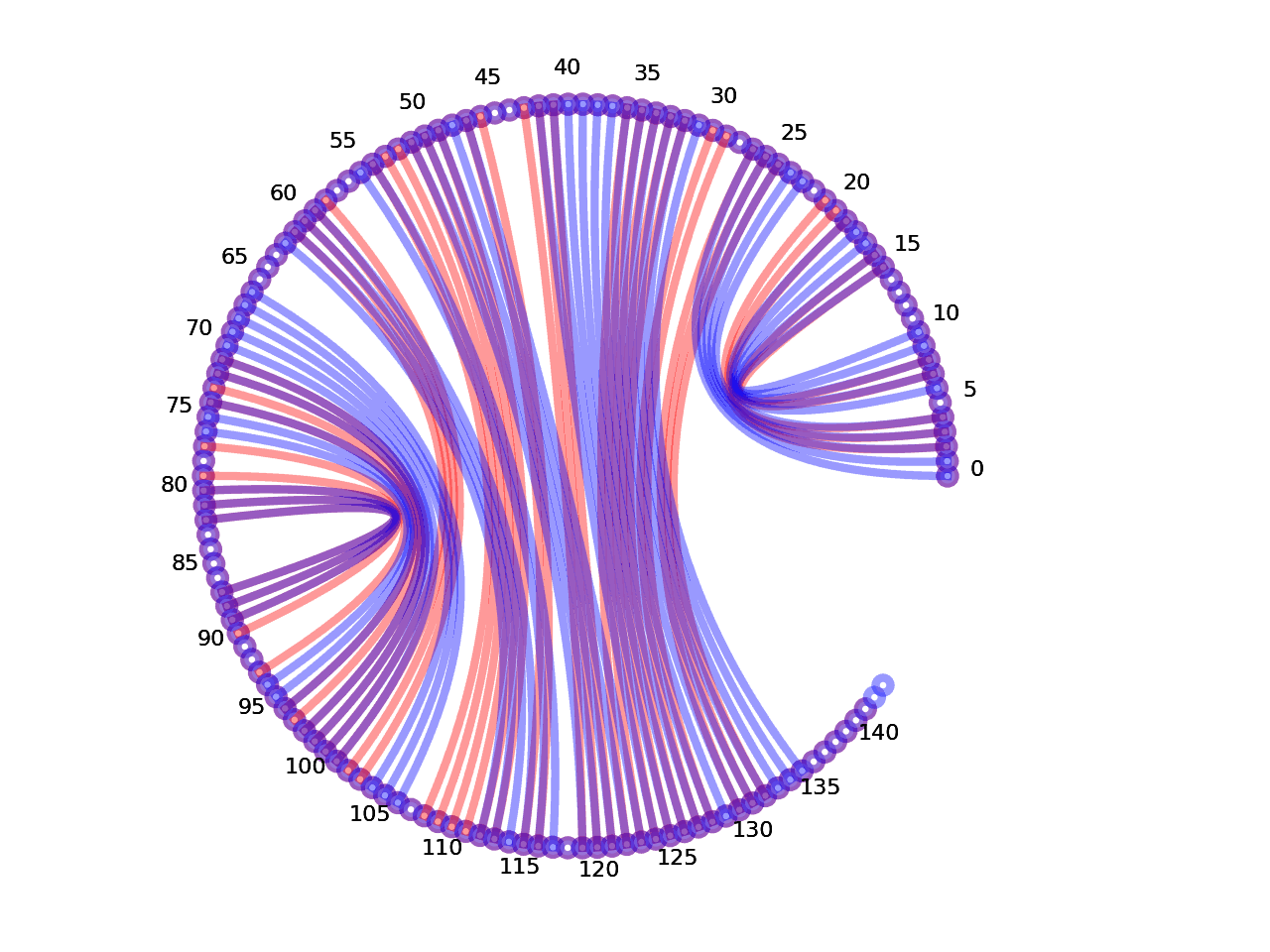 circular plot of the 5prime UTR base pairs compared with the second Riboswitch base pairs