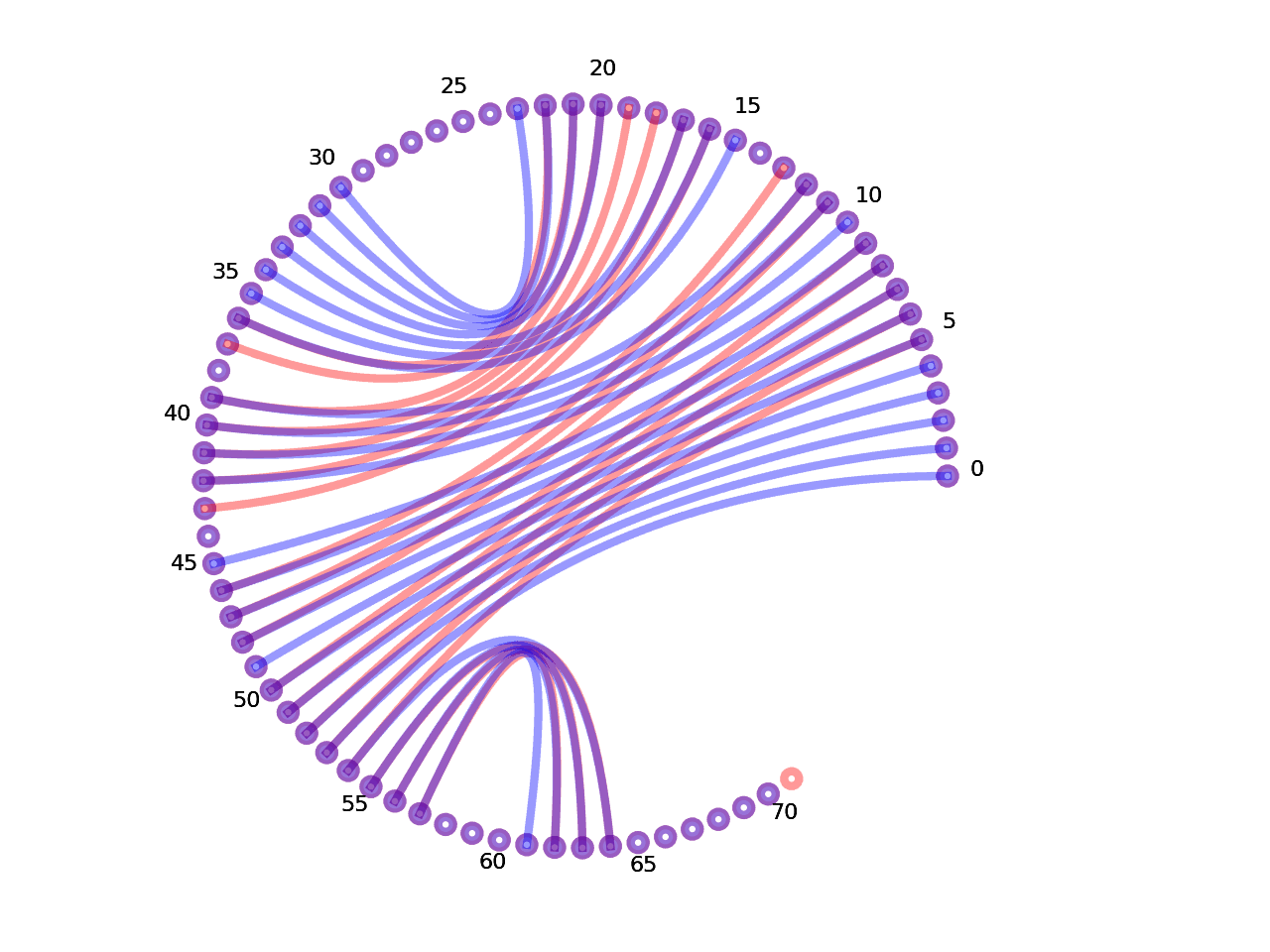 circular plot of the 5prime UTR base pairs compared with the second Riboswitch base pairs