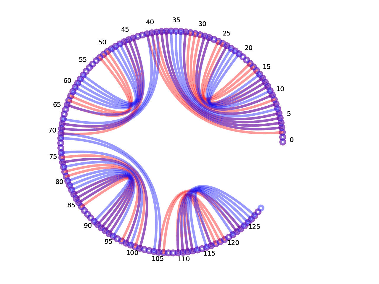 circular plot of the 5prime UTR base pairs compared with the second Riboswitch base pairs