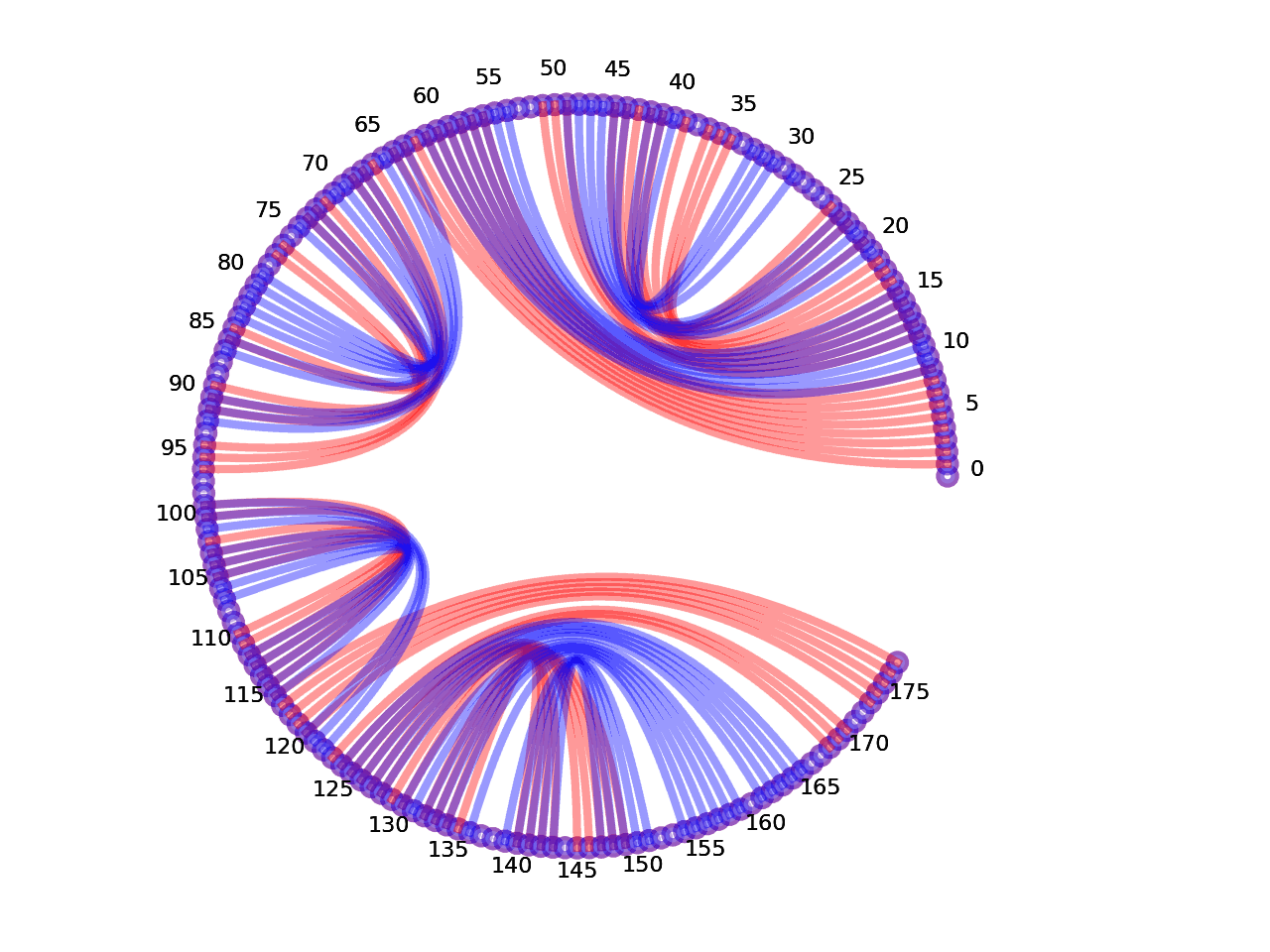 circular plot of the 5prime UTR base pairs compared with the first Riboswitch base pairs