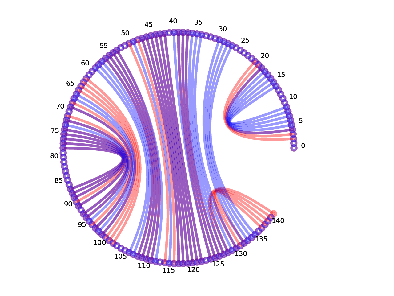 circular plot of the 5prime UTR base pairs compared with the third Riboswitch base pairs