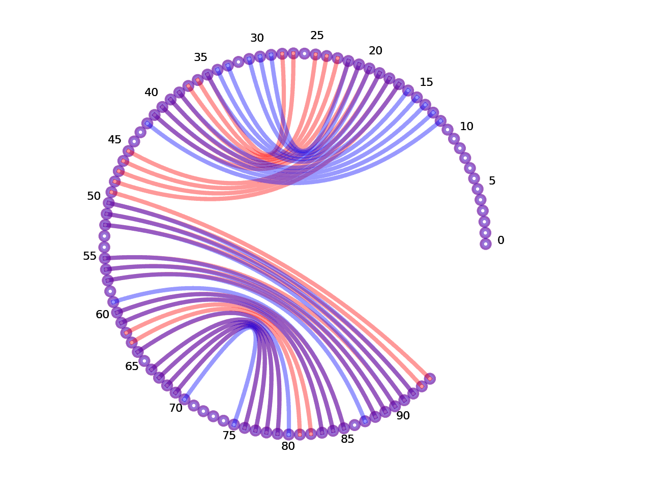 circular plot of the 5prime UTR base pairs compared with the first Riboswitch base pairs
