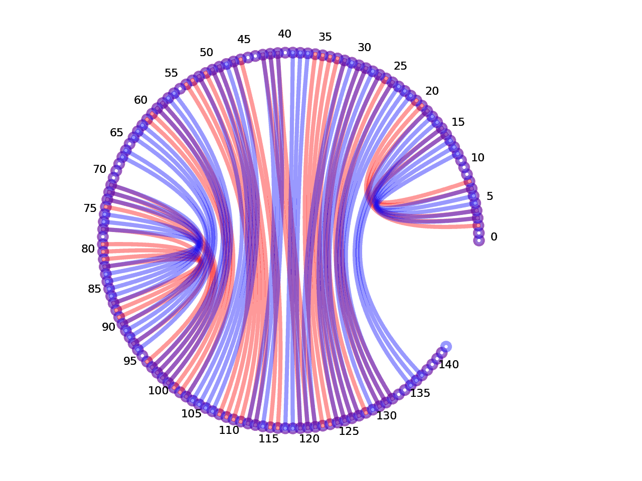 circular plot of the 5prime UTR base pairs compared with the first Riboswitch base pairs