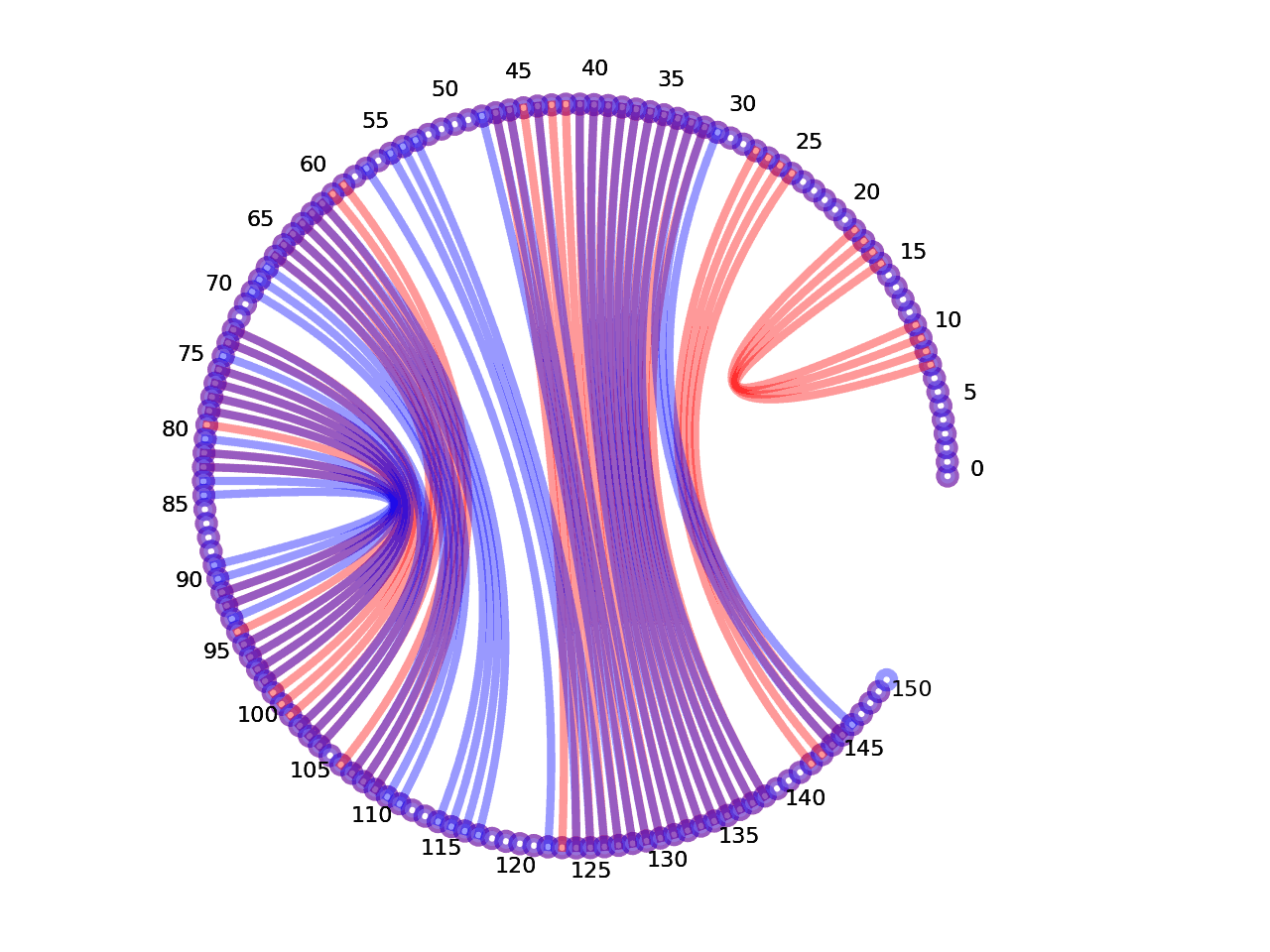 circular plot of the 5prime UTR base pairs compared with the first Riboswitch base pairs