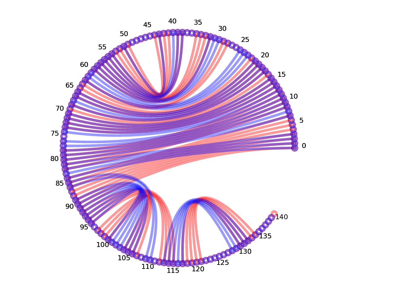 circular plot of the 5prime UTR base pairs compared with the first Riboswitch base pairs