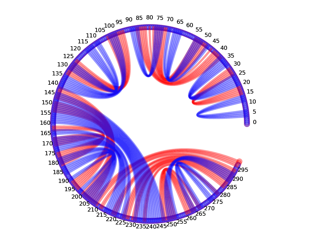 circular plot of the 5prime UTR base pairs compared with the third Riboswitch base pairs