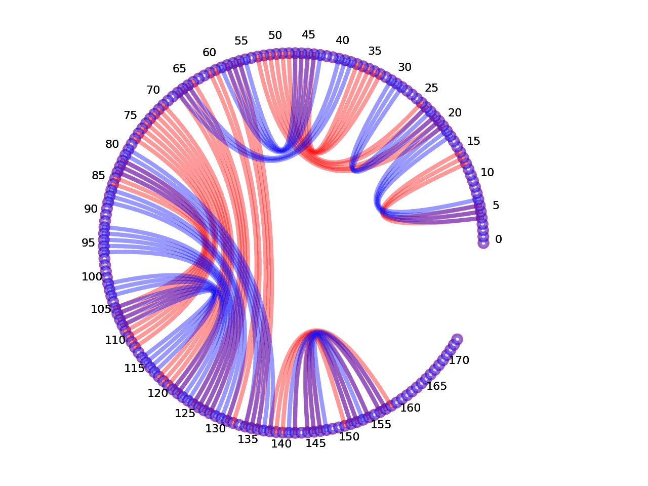 circular plot of the 5prime UTR base pairs compared with the first Riboswitch base pairs