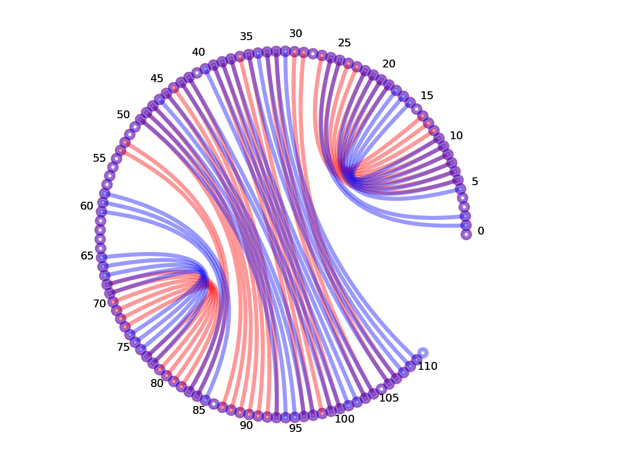 circular plot of the 5prime UTR base pairs compared with the third Riboswitch base pairs