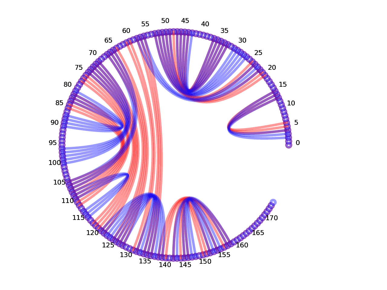 circular plot of the 5prime UTR base pairs compared with the second Riboswitch base pairs