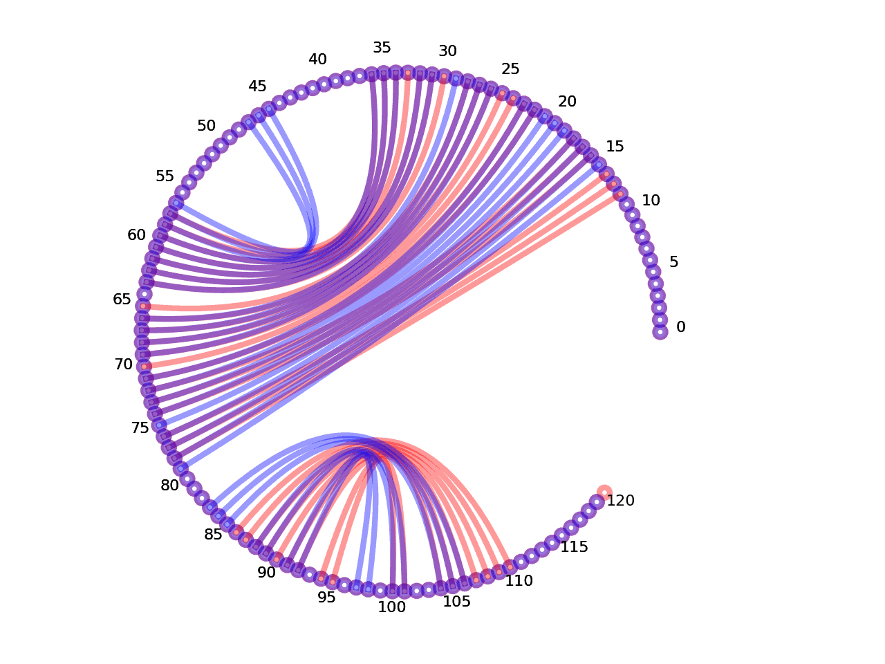 circular plot of the 5prime UTR base pairs compared with the first Riboswitch base pairs