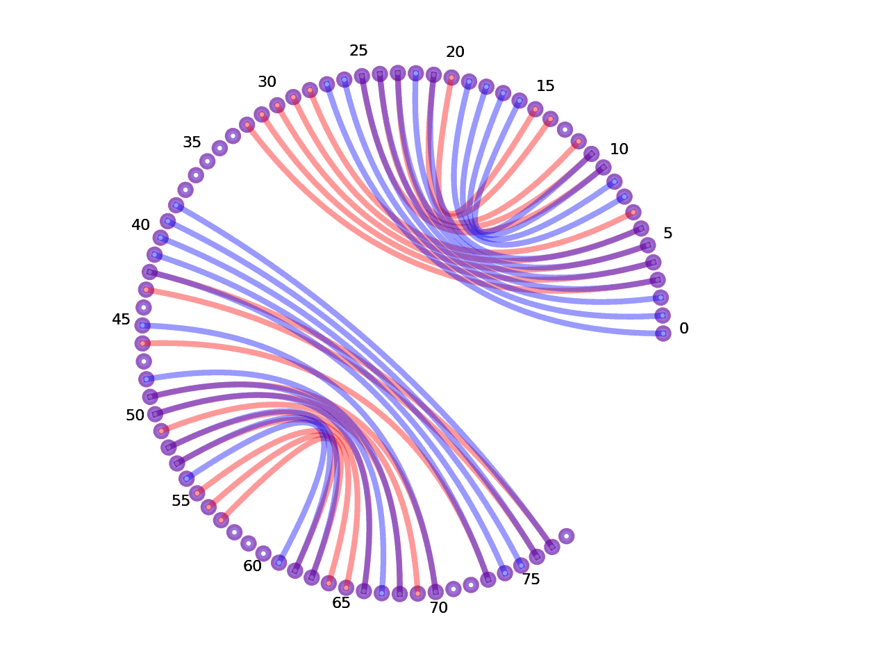circular plot of the 5prime UTR base pairs compared with the third Riboswitch base pairs