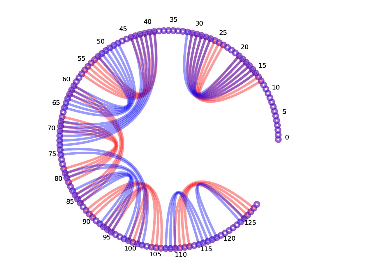 circular plot of the 5prime UTR base pairs compared with the third Riboswitch base pairs
