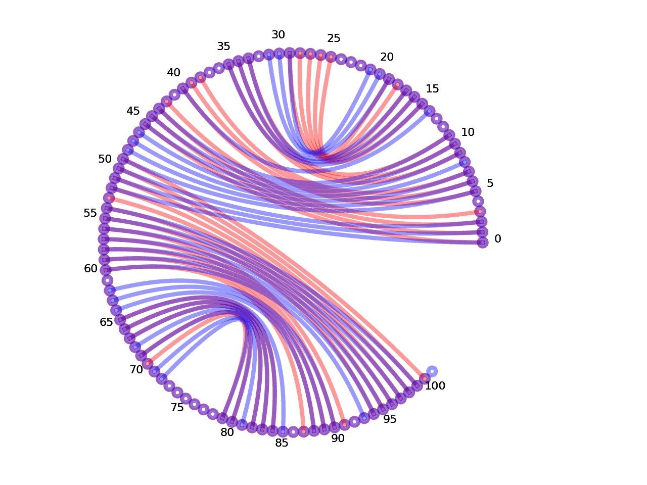 circular plot of the 5prime UTR base pairs compared with the first Riboswitch base pairs