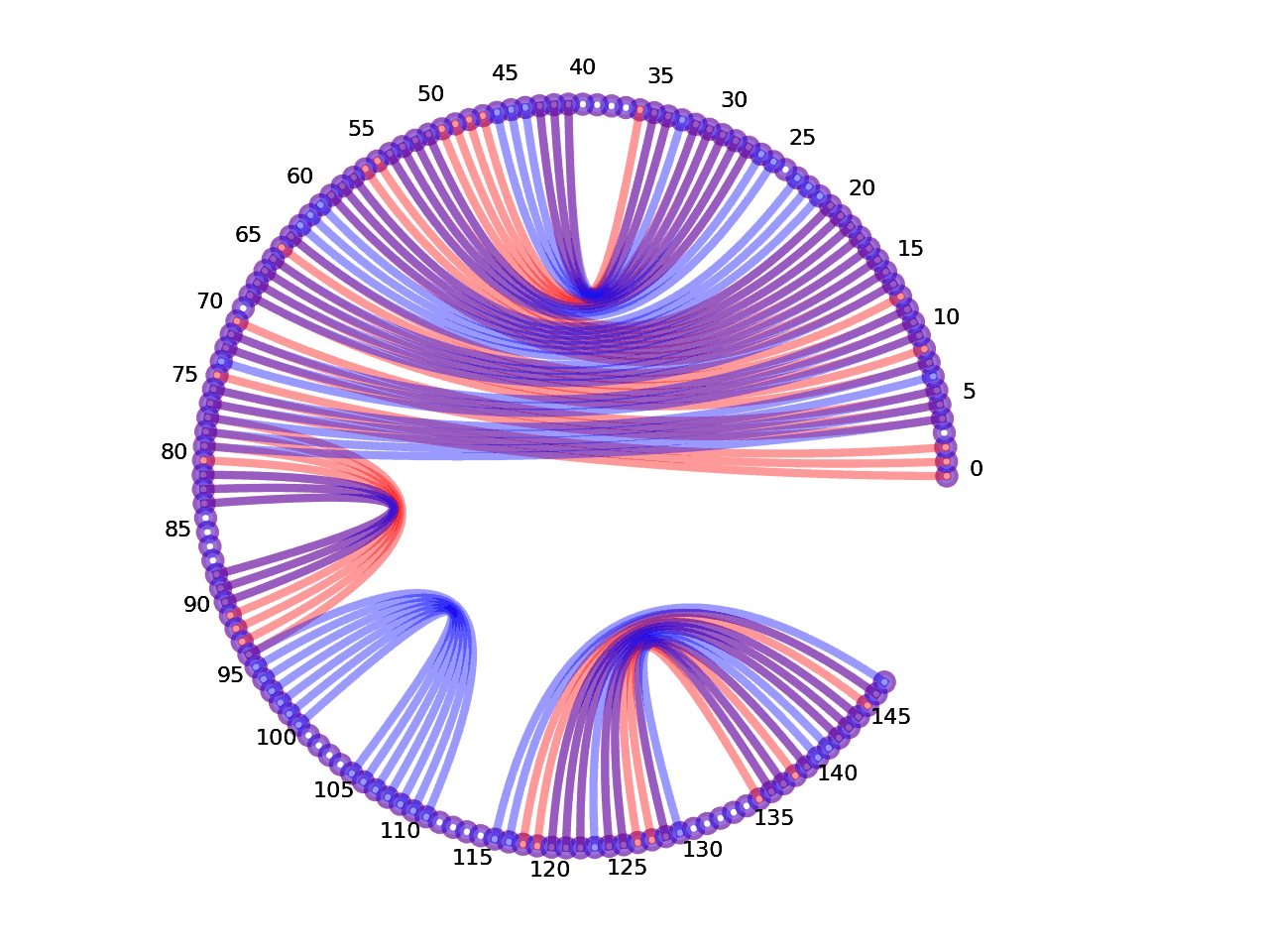 circular plot of the 5prime UTR base pairs compared with the third Riboswitch base pairs