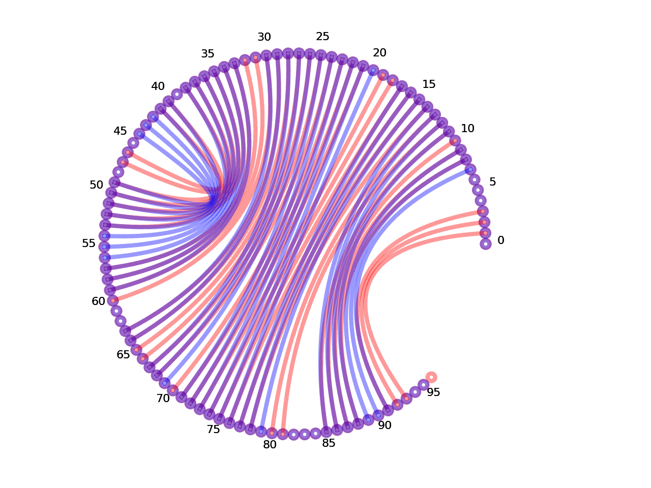 circular plot of the 5prime UTR base pairs compared with the second Riboswitch base pairs