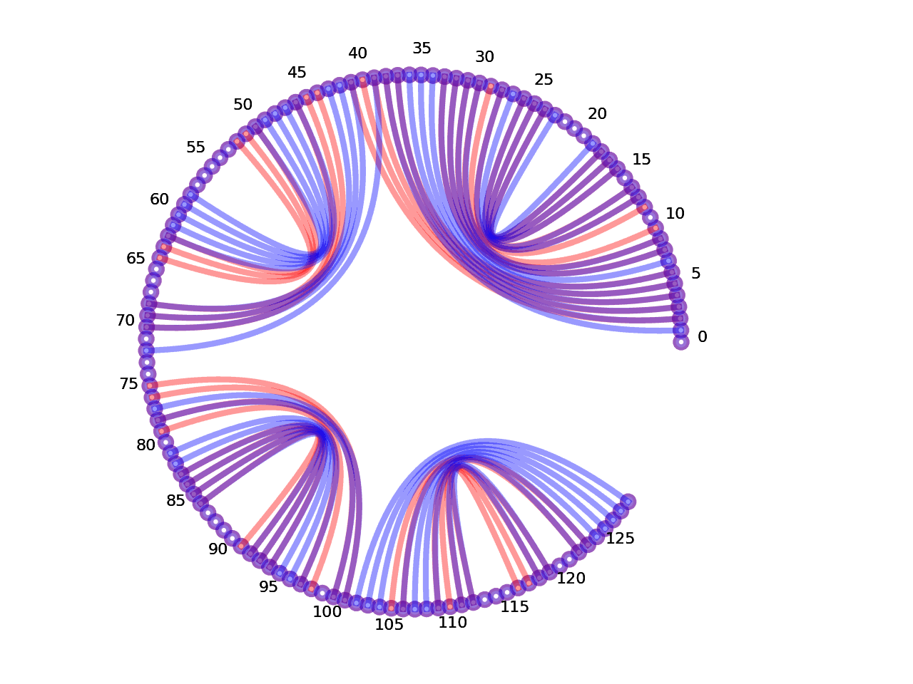 circular plot of the 5prime UTR base pairs compared with the first Riboswitch base pairs