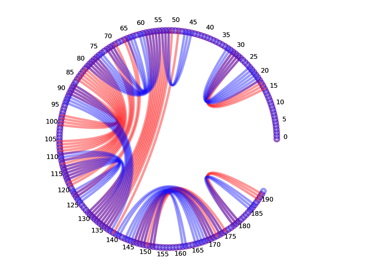 circular plot of the 5prime UTR base pairs compared with the third Riboswitch base pairs