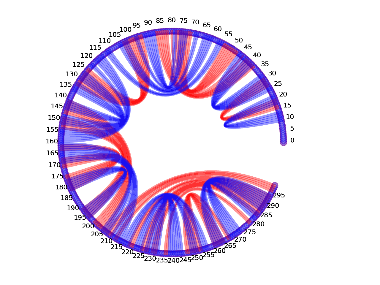 circular plot of the 5prime UTR base pairs compared with the first Riboswitch base pairs