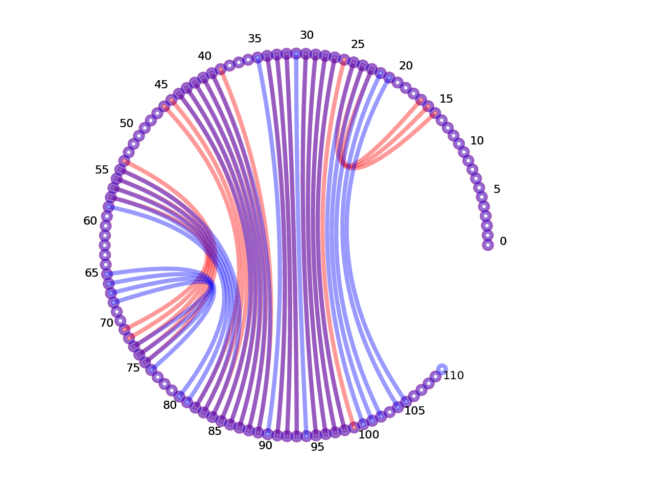 circular plot of the 5prime UTR base pairs compared with the first Riboswitch base pairs