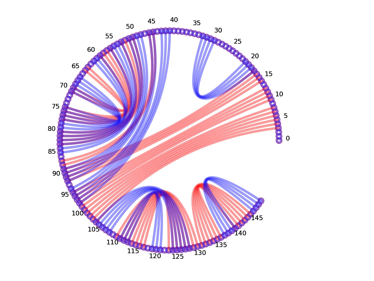 circular plot of the 5prime UTR base pairs compared with the first Riboswitch base pairs