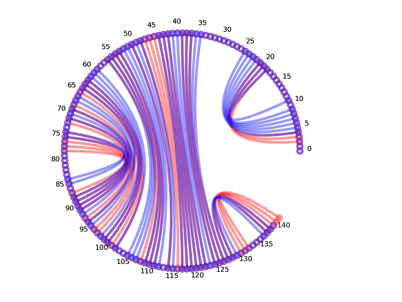 circular plot of the 5prime UTR base pairs compared with the first Riboswitch base pairs