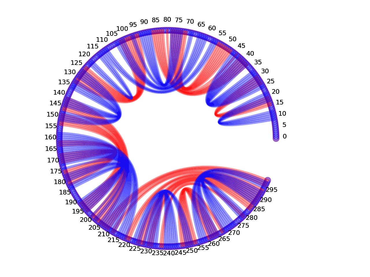 circular plot of the 5prime UTR base pairs compared with the second Riboswitch base pairs