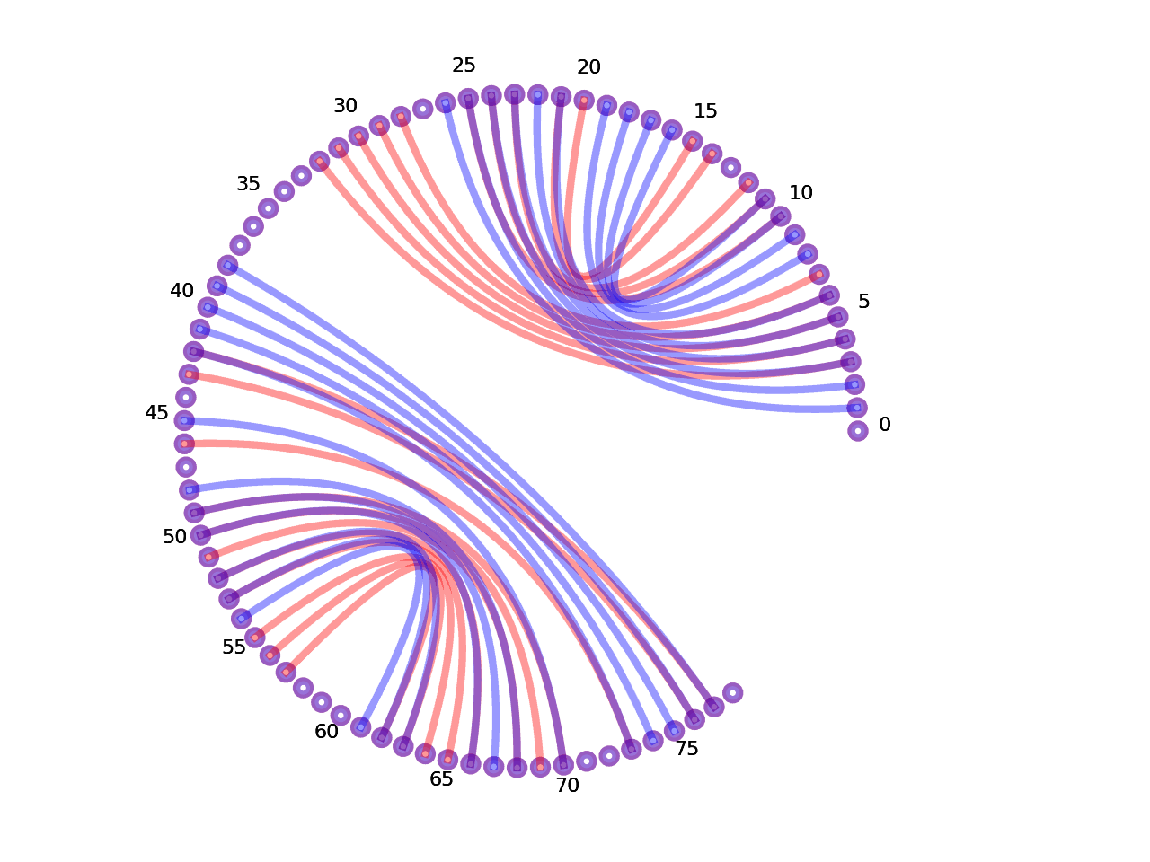 circular plot of the 5prime UTR base pairs compared with the second Riboswitch base pairs