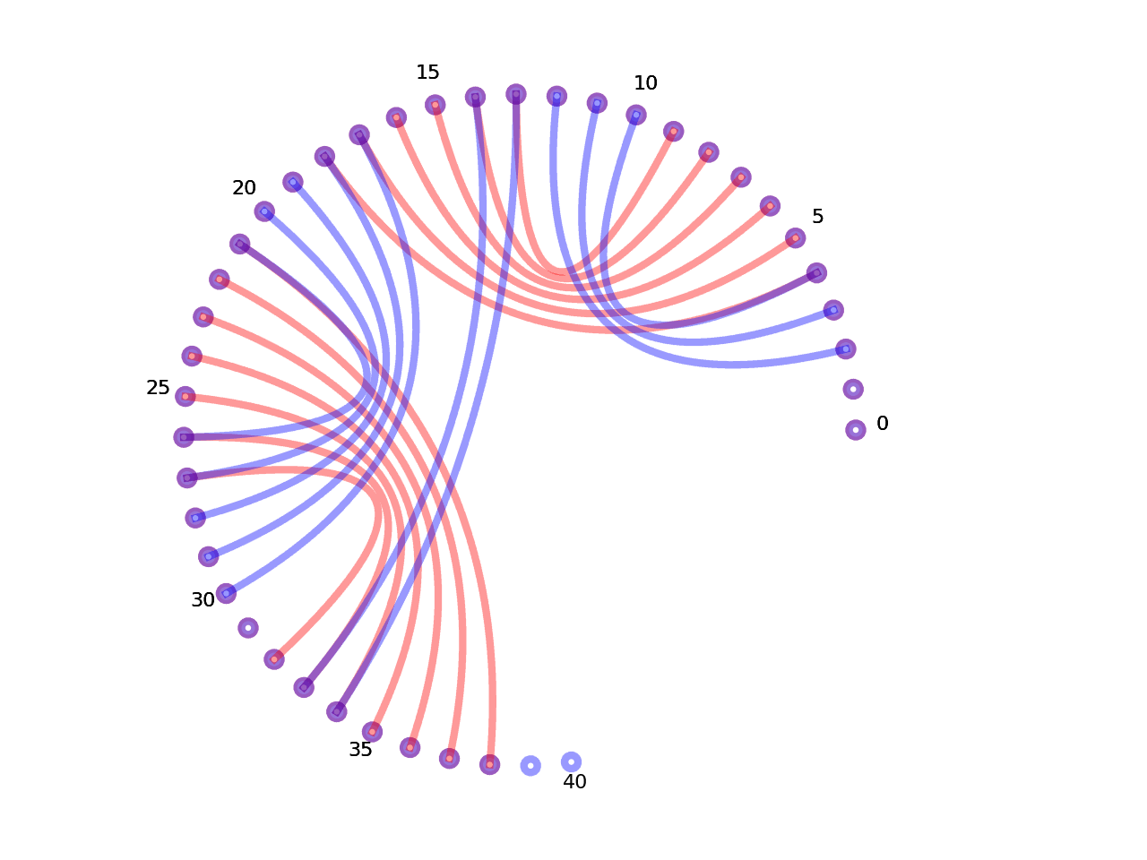 circular plot of the 5prime UTR base pairs compared with the second Riboswitch base pairs