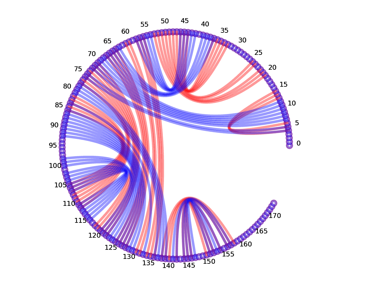 circular plot of the 5prime UTR base pairs compared with the third Riboswitch base pairs