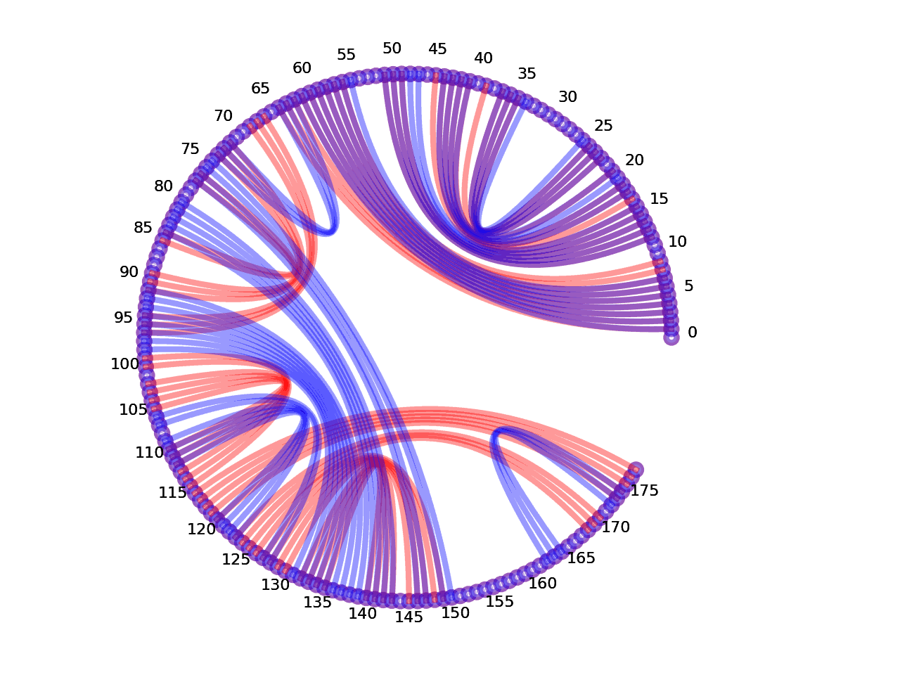 circular plot of the 5prime UTR base pairs compared with the third Riboswitch base pairs