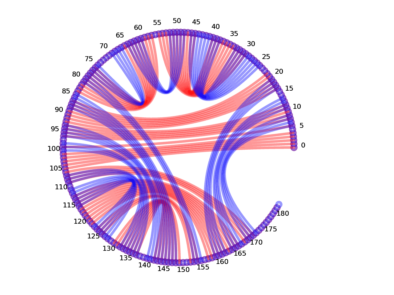 circular plot of the 5prime UTR base pairs compared with the third Riboswitch base pairs