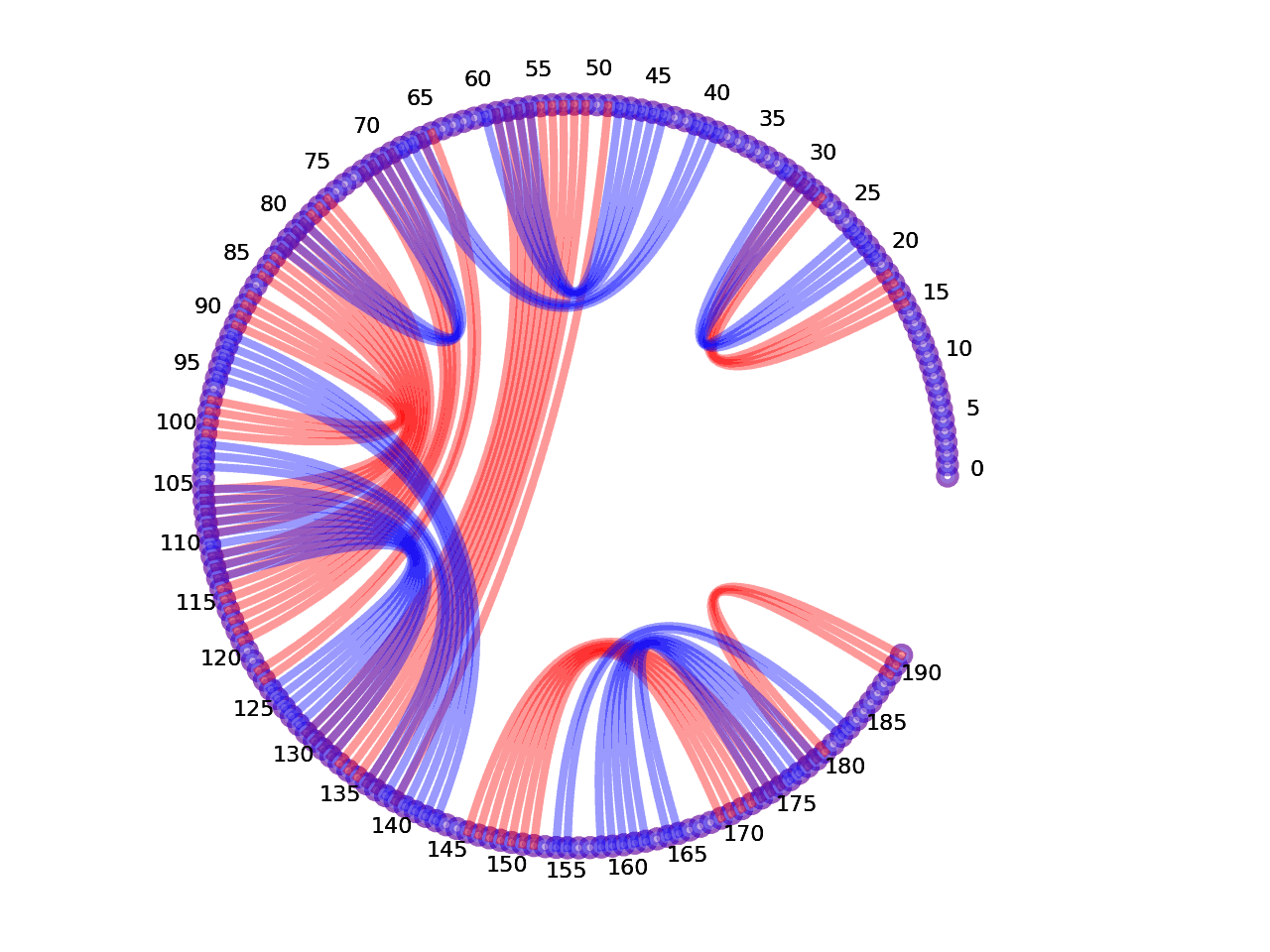 circular plot of the 5prime UTR base pairs compared with the first Riboswitch base pairs
